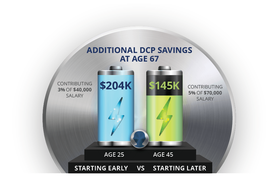 infographic of blue and green batteries showing savings if you start earlier