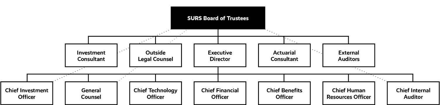 SURS Organizational Chart with Board of Trustees on Top of Executive Leadership